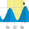 Tide chart for Wiggins, Chehaw River, South Carolina on 2025/05/9