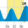 Tide chart for Wiggins, Chehaw River, South Carolina on 2025/06/10