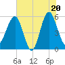 Tide chart for Wiggins, Chehaw River, South Carolina on 2025/06/20