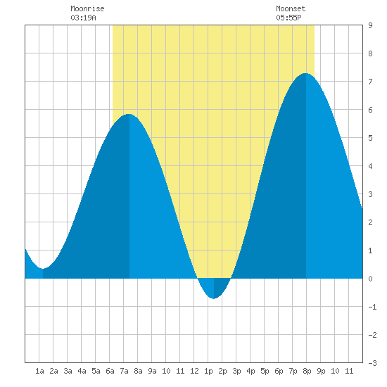 Tide chart for Wiggins, Chehaw River on 2025/06/22