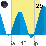 Tide chart for Wiggins, Chehaw River, South Carolina on 2025/06/25