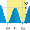 Tide chart for Wiggins, Chehaw River, South Carolina on 2025/06/27