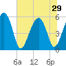 Tide chart for Wiggins, Chehaw River, South Carolina on 2025/06/29