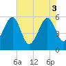 Tide chart for Wiggins, Chehaw River, South Carolina on 2025/06/3