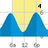 Tide chart for Wiggins, Chehaw River, South Carolina on 2025/06/4