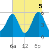 Tide chart for Wiggins, Chehaw River, South Carolina on 2025/06/5