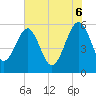 Tide chart for Wiggins, Chehaw River, South Carolina on 2025/06/6