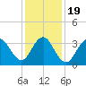 Tide chart for Wildwood Beach, New Jersey on 2021/01/19