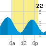 Tide chart for Wildwood Beach, New Jersey on 2021/04/22