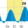 Tide chart for Wildwood Beach, New Jersey on 2021/04/28