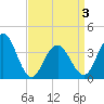Tide chart for Wildwood Beach, New Jersey on 2021/04/3