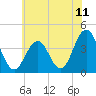 Tide chart for Wildwood Beach, New Jersey on 2021/07/11