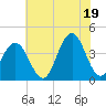 Tide chart for Wildwood Beach, New Jersey on 2021/07/19