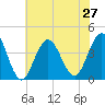 Tide chart for Wildwood Beach, New Jersey on 2021/07/27