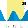 Tide chart for Wildwood Beach, New Jersey on 2021/07/28