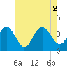 Tide chart for Wildwood Beach, New Jersey on 2021/07/2