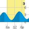 Tide chart for Wildwood Beach, New Jersey on 2021/07/3
