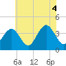 Tide chart for Wildwood Beach, New Jersey on 2021/07/4