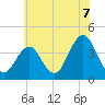 Tide chart for Wildwood Beach, New Jersey on 2021/07/7