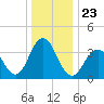 Tide chart for Wildwood Beach, New Jersey on 2021/12/23