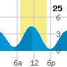 Tide chart for Wildwood Beach, New Jersey on 2021/12/25