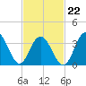 Tide chart for Wildwood Beach, New Jersey on 2022/02/22