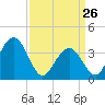 Tide chart for Wildwood Beach, New Jersey on 2022/03/26