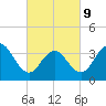 Tide chart for Wildwood Beach, New Jersey on 2022/03/9