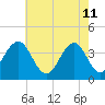 Tide chart for Wildwood Beach, New Jersey on 2022/05/11