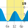 Tide chart for Wildwood Beach, New Jersey on 2022/06/19