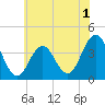 Tide chart for Wildwood Beach, New Jersey on 2022/06/1
