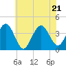 Tide chart for Wildwood Beach, New Jersey on 2022/06/21