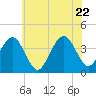 Tide chart for Wildwood Beach, New Jersey on 2022/06/22