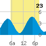 Tide chart for Wildwood Beach, New Jersey on 2022/06/23