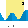 Tide chart for Wildwood Beach, New Jersey on 2022/06/2