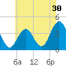 Tide chart for Wildwood Beach, New Jersey on 2022/06/30