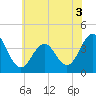 Tide chart for Wildwood Beach, New Jersey on 2022/06/3