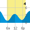 Tide chart for Wildwood Beach, New Jersey on 2022/06/4