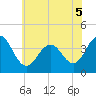 Tide chart for Wildwood Beach, New Jersey on 2022/06/5