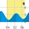 Tide chart for Wildwood Beach, New Jersey on 2022/06/6