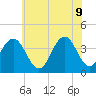 Tide chart for Wildwood Beach, New Jersey on 2022/06/9