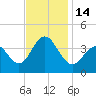 Tide chart for Wildwood Beach, New Jersey on 2022/11/14