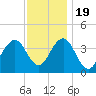 Tide chart for Wildwood Beach, New Jersey on 2022/11/19