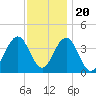 Tide chart for Wildwood Beach, New Jersey on 2022/11/20