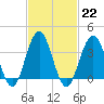 Tide chart for Wildwood Beach, New Jersey on 2023/02/22