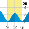 Tide chart for Wildwood Beach, New Jersey on 2023/02/26