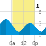 Tide chart for Wildwood Beach, New Jersey on 2023/03/1