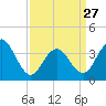 Tide chart for Wildwood Beach, New Jersey on 2023/03/27