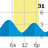 Tide chart for Wildwood Beach, New Jersey on 2023/03/31