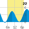 Tide chart for Wildwood Beach, New Jersey on 2023/04/22